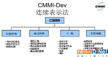 融入cmmi管理思想的计算机化系统验证 行业相关 新闻中心频道 企业网d1net 企业it第1门户